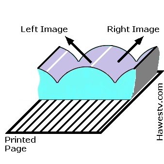 Diagram: Behavior of lenticular matrix, upright vs. sideways