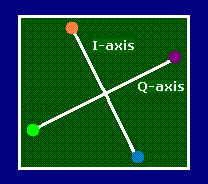 NTSC method of sending full color on 
       two subcarriers I and Q.