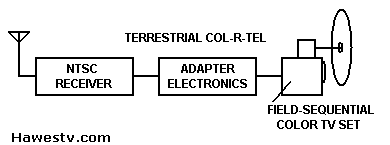 Block diagram: Terrestrial Col-R-Tel system (Farbfernsehen, mechanisches 
Fernsehen)