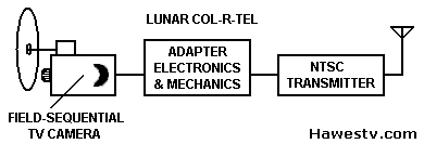 Block diagram: Lunar Col-R-Tel system (Farbfernsehen, mechanisches 
            Fernsehen)